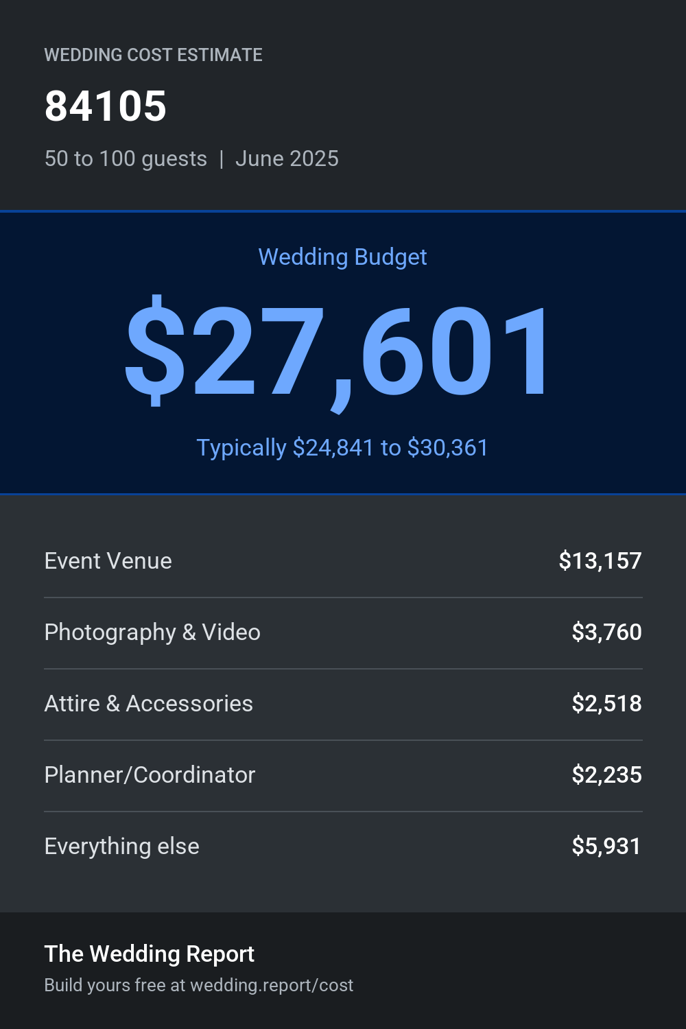 Wedding cost estimate for 84105