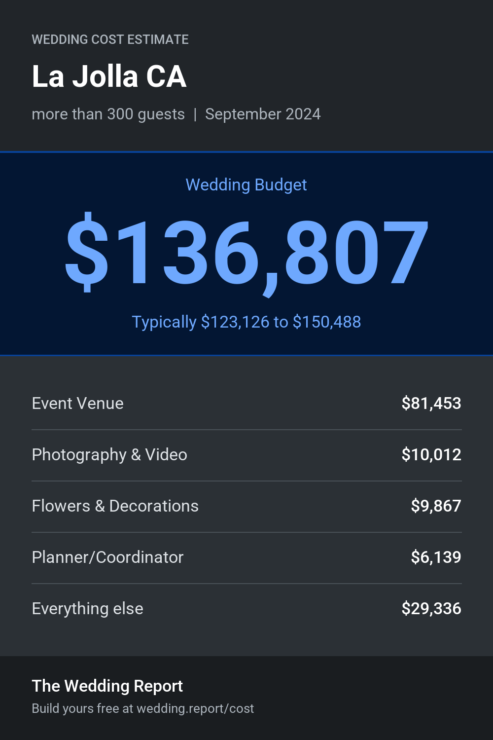 Wedding cost estimate for La Jolla CA