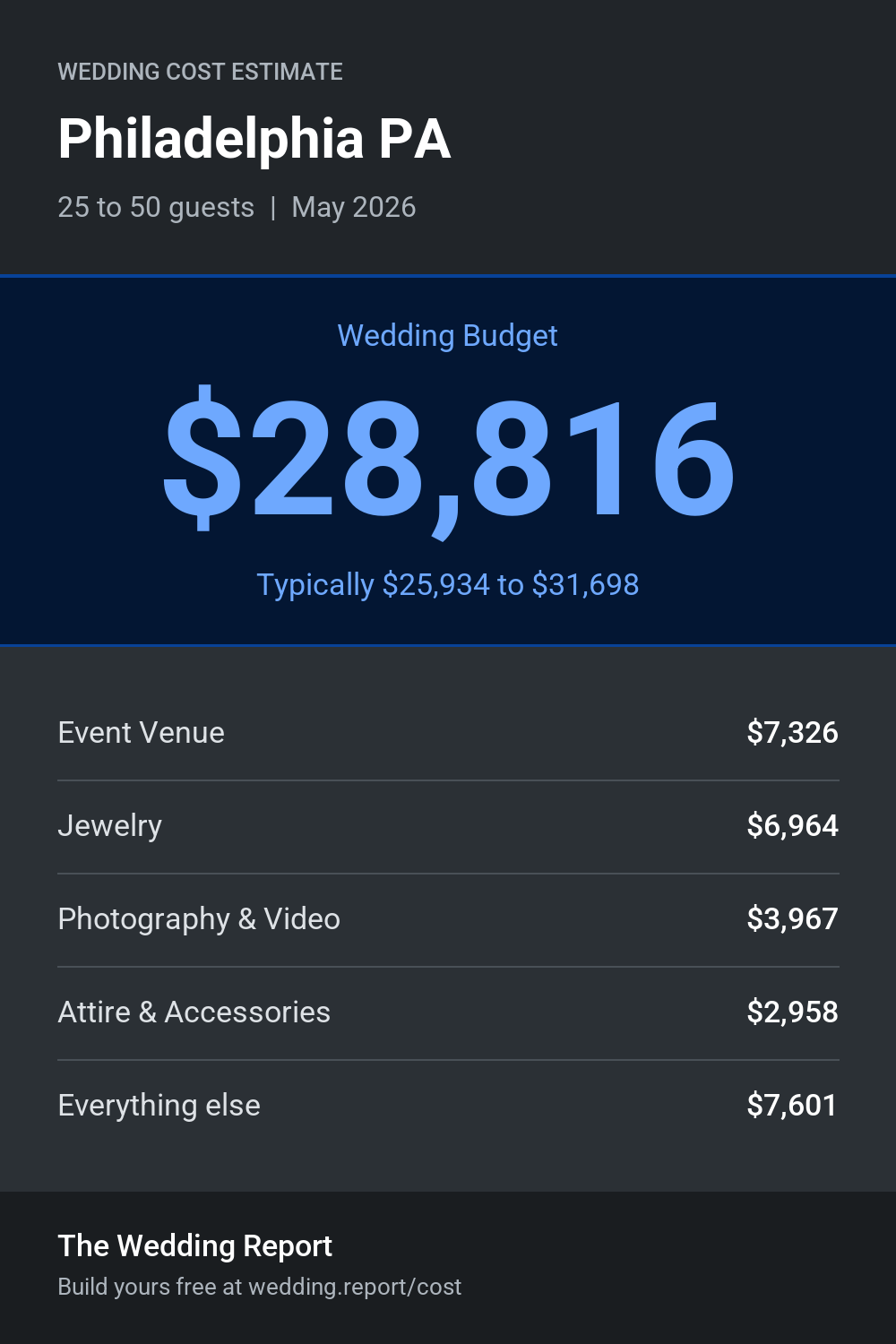 Wedding cost estimate for Philadelphia PA
