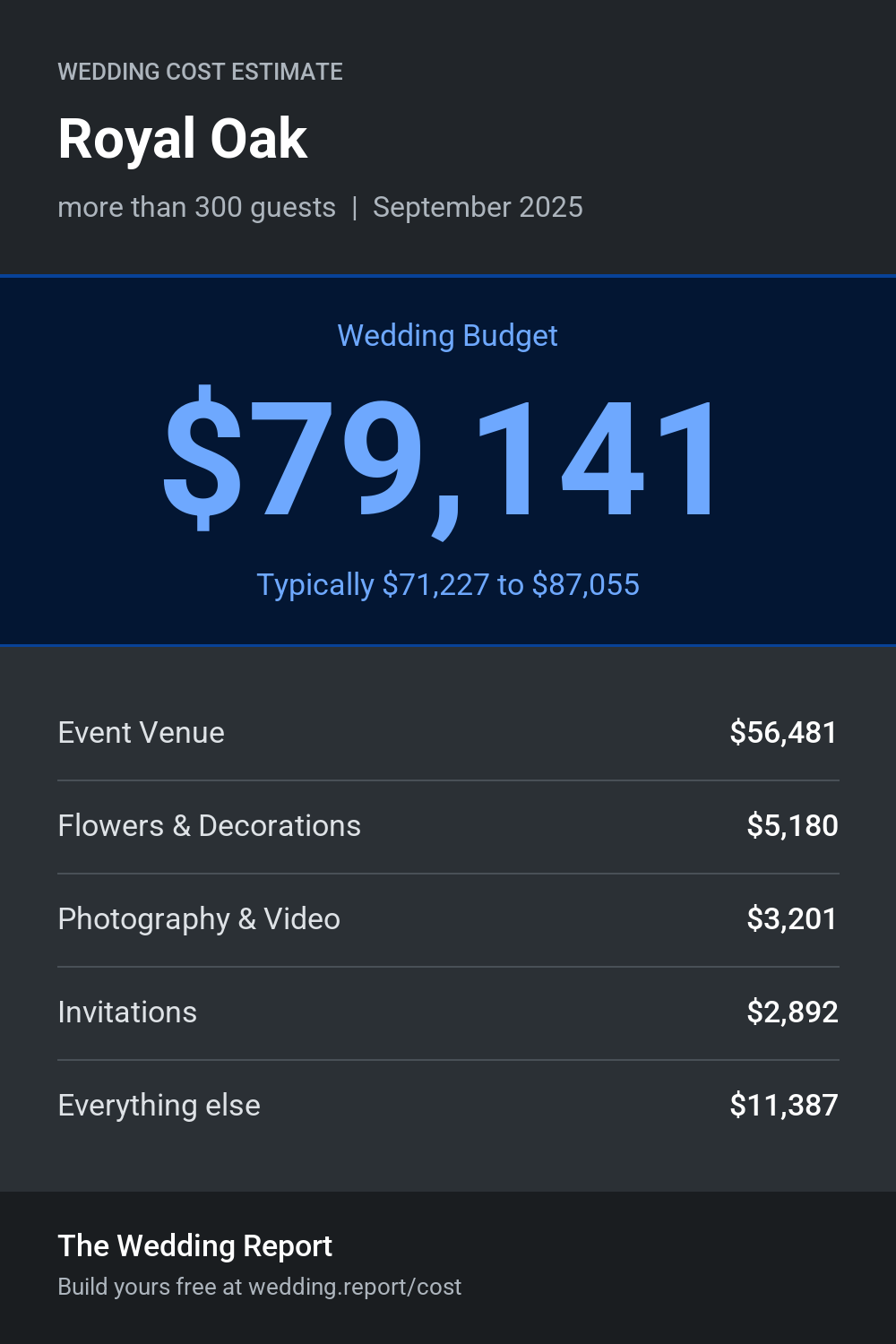 Wedding cost estimate for Royal Oak