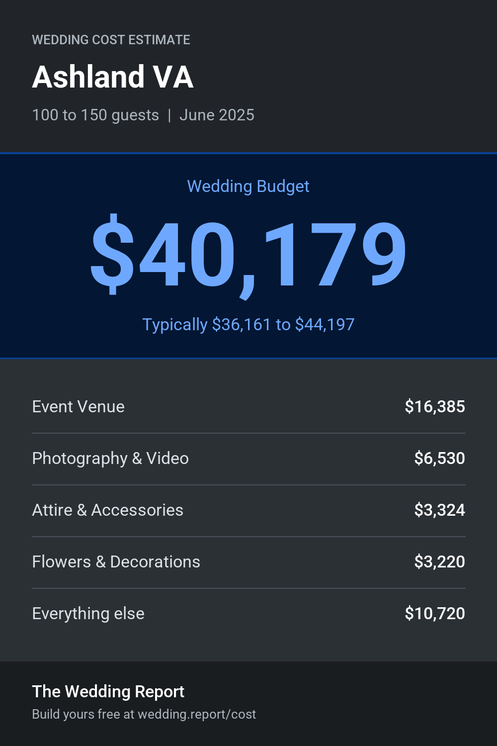 Wedding cost estimate for Ashland VA