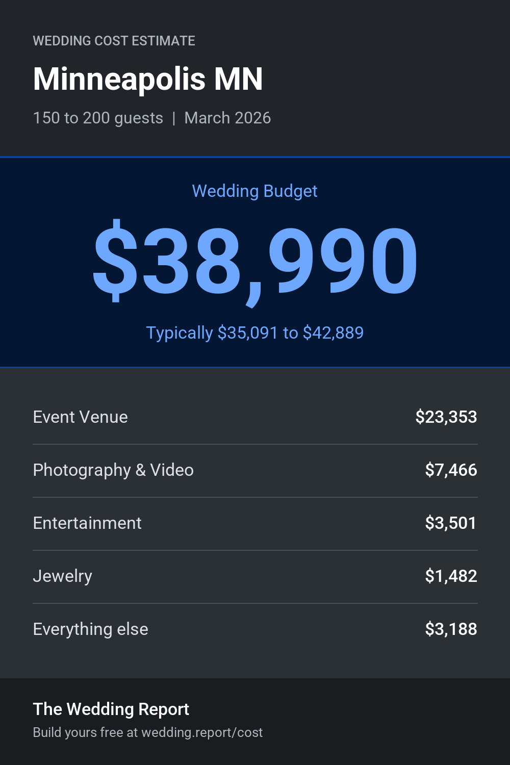 Wedding cost estimate for Minneapolis MN