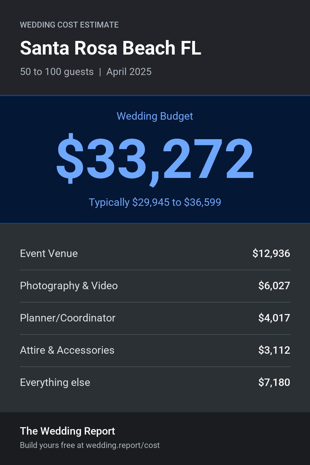 Wedding cost estimate for Santa Rosa Beach FL