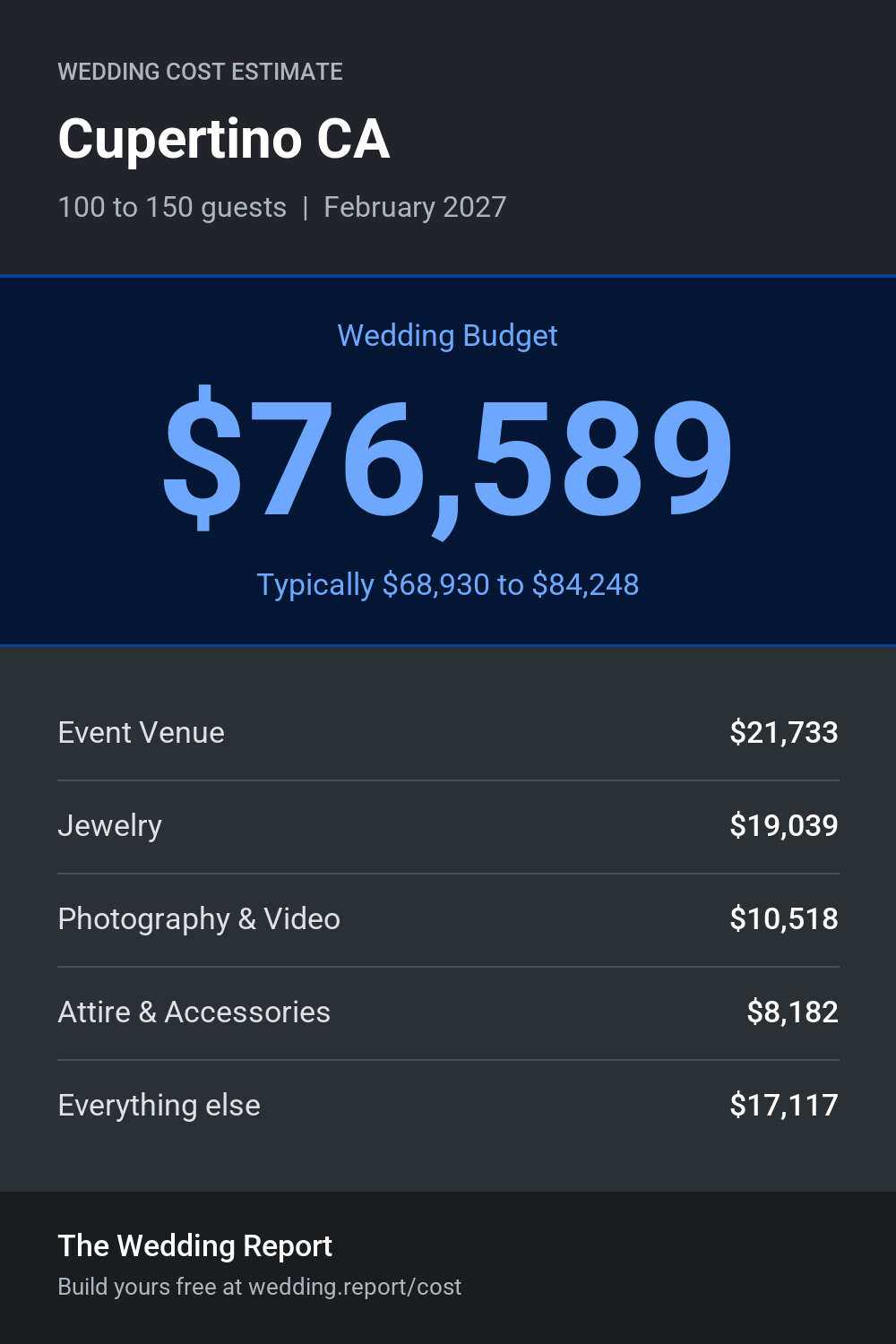 Wedding cost estimate for Cupertino CA