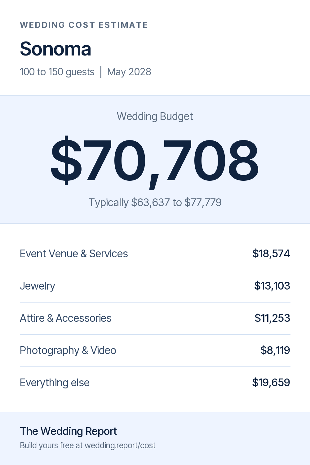 Wedding cost estimate for Sonoma