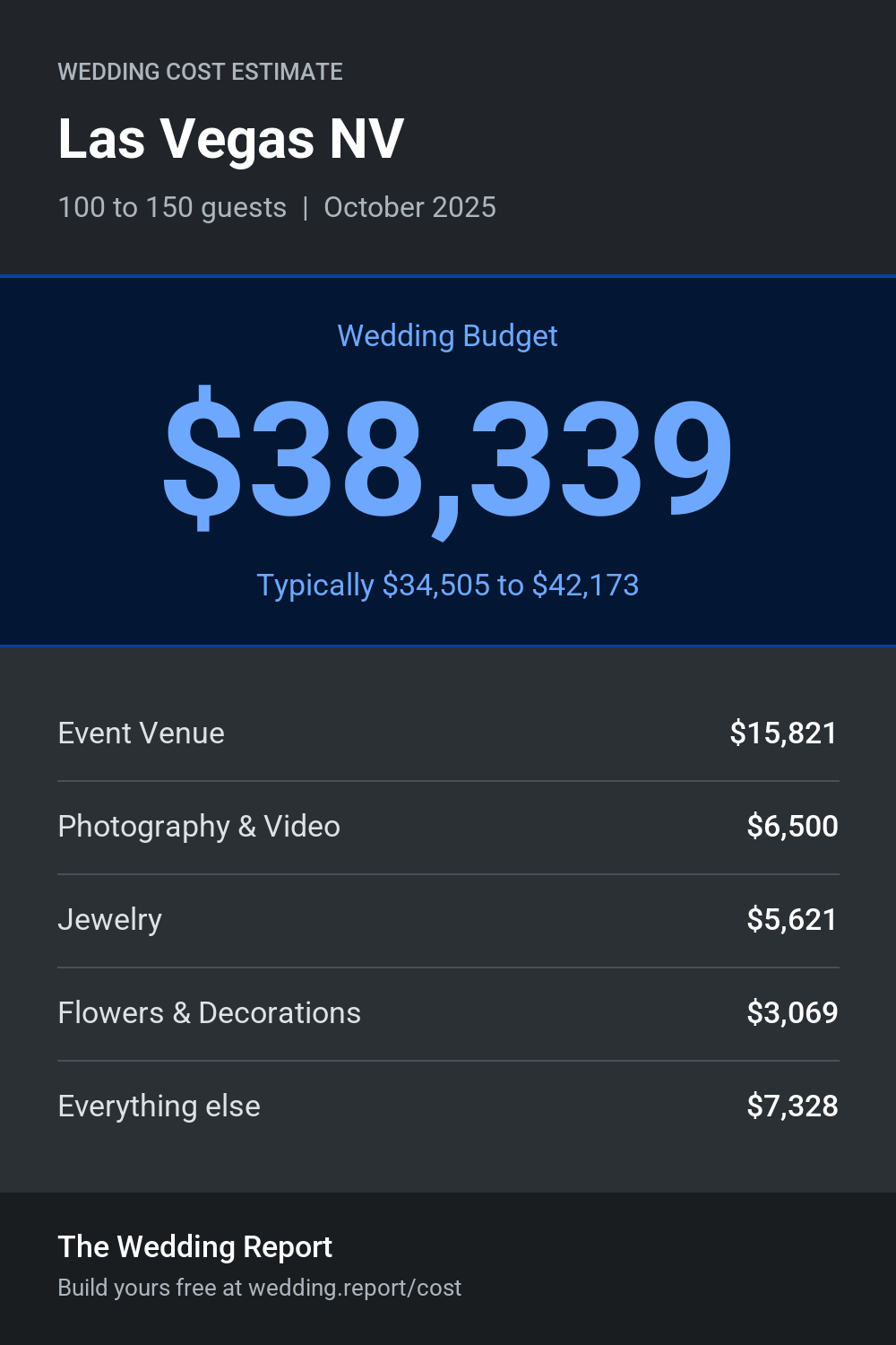 Wedding cost estimate for Las Vegas NV