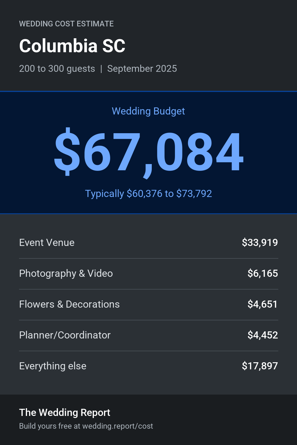 Wedding cost estimate for Columbia SC