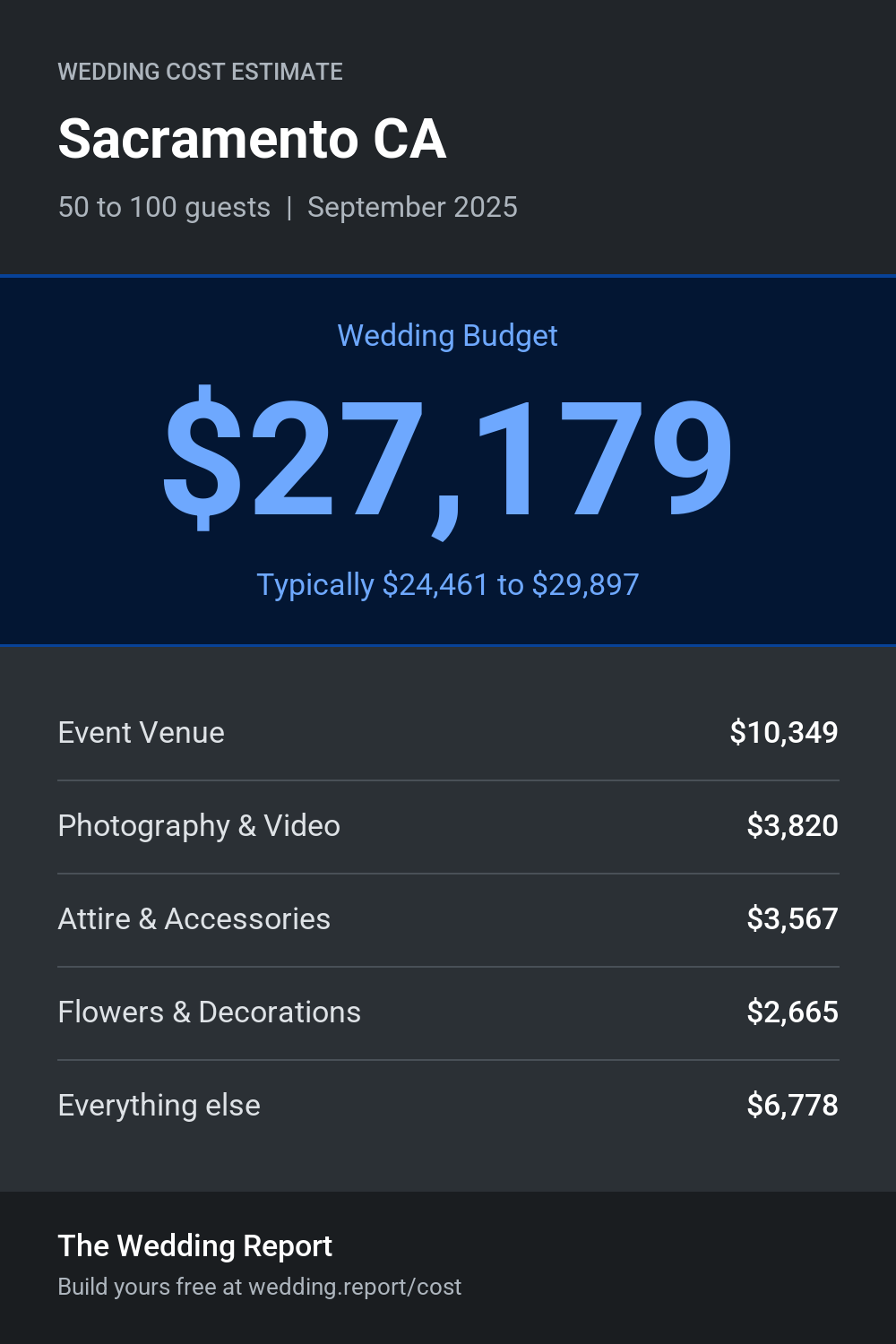 Wedding cost estimate for Sacramento CA