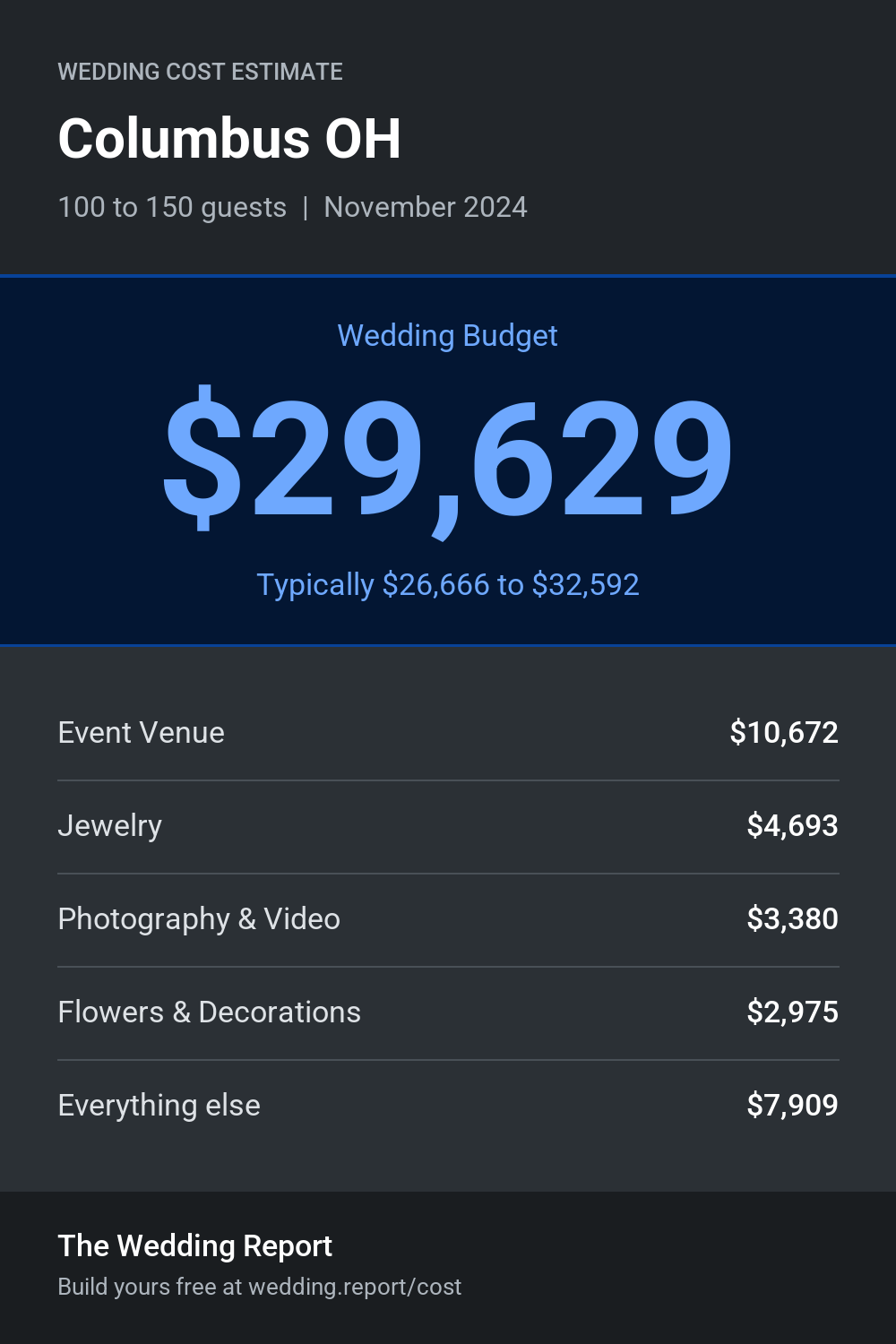 Wedding cost estimate for Columbus OH