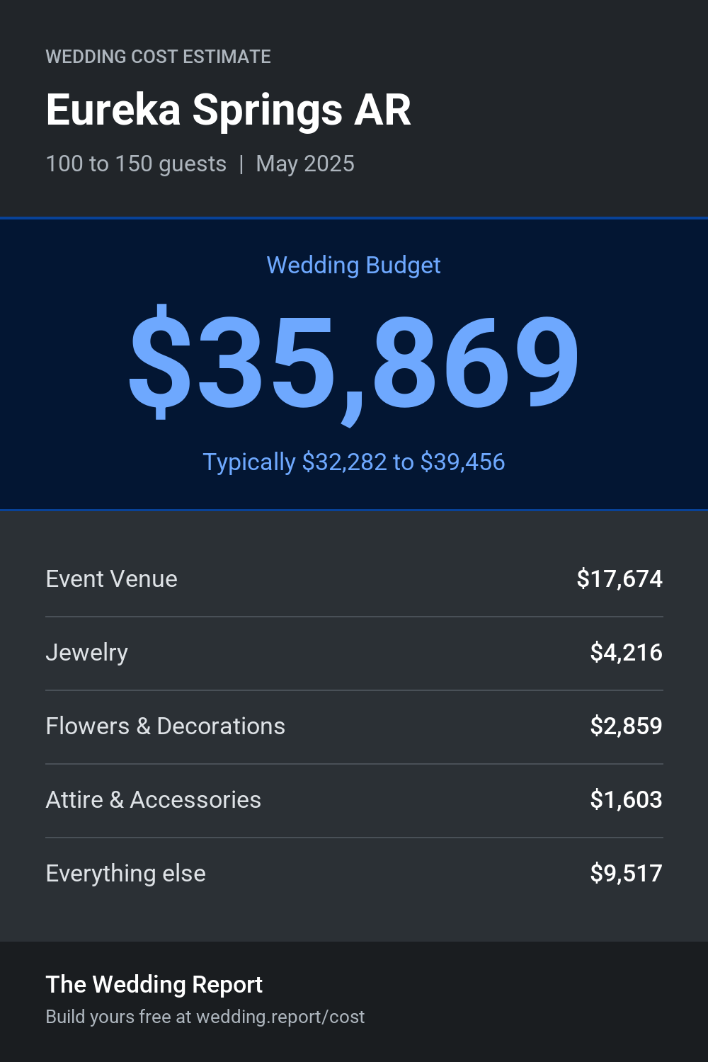 Wedding cost estimate for Eureka Springs AR