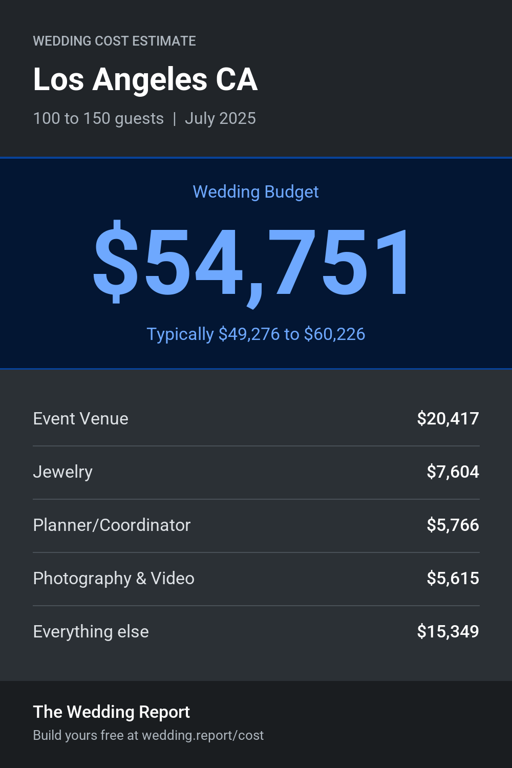 Wedding cost estimate for Los Angeles CA
