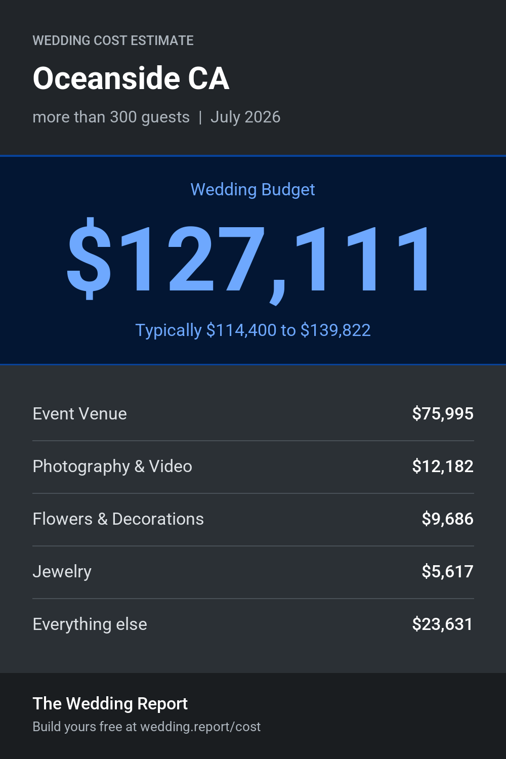 Wedding cost estimate for Oceanside CA