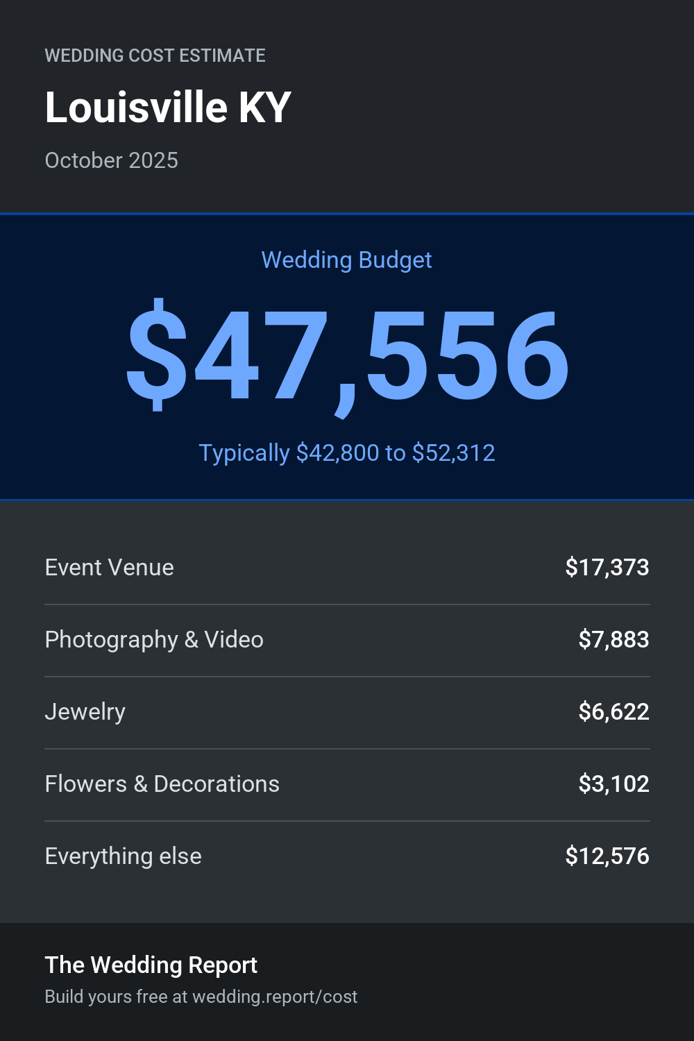 Wedding cost estimate for Louisville KY
