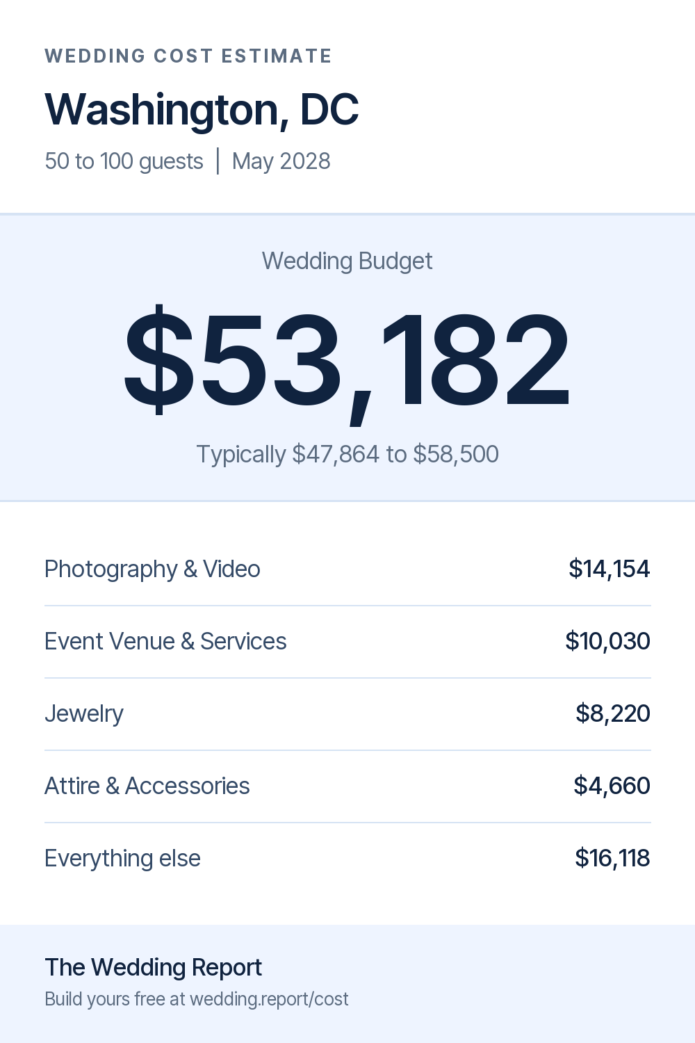 Wedding cost estimate for Washington, DC