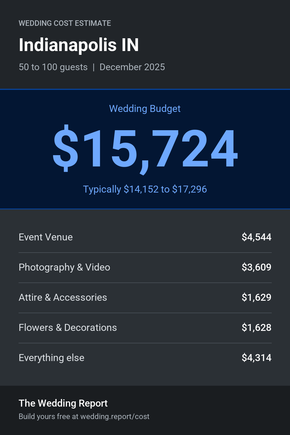 Wedding cost estimate for Indianapolis IN