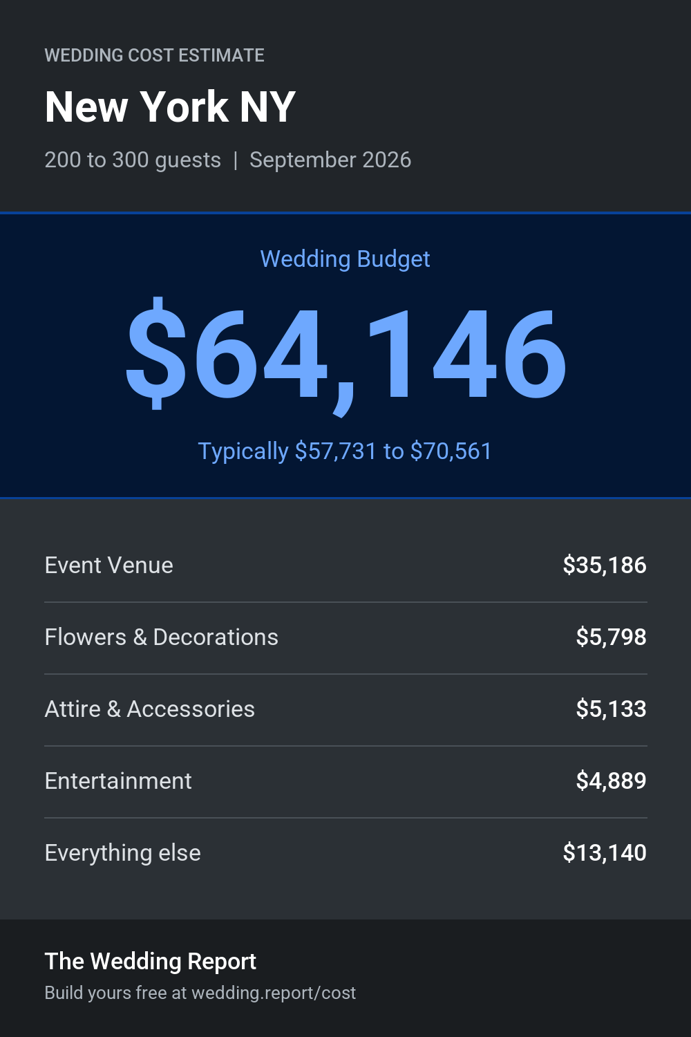 Wedding cost estimate for New York NY