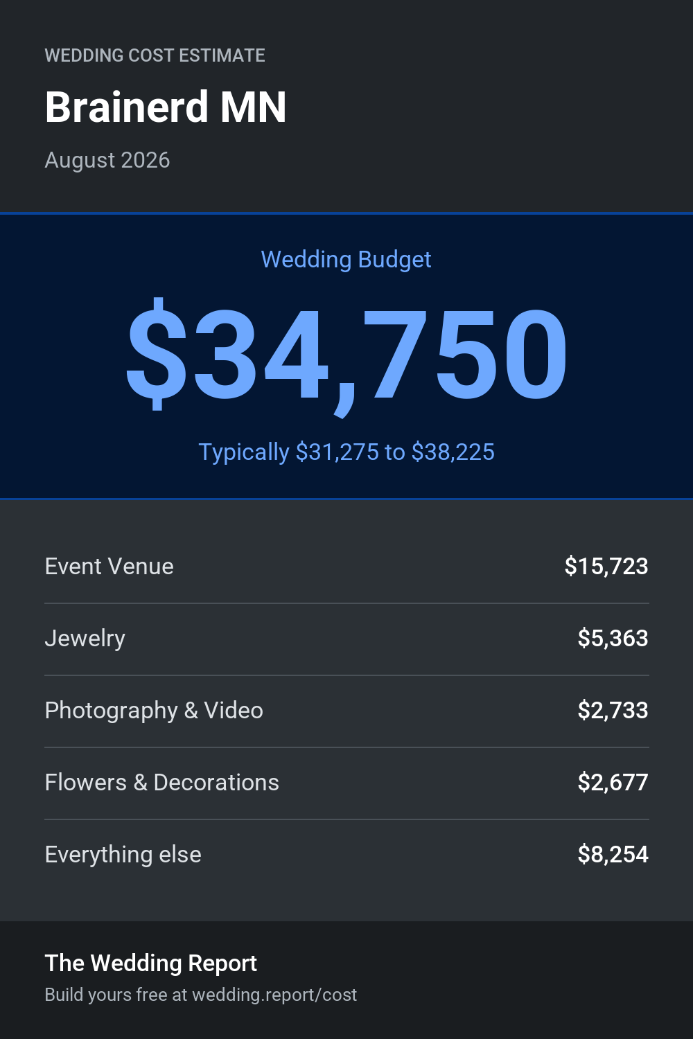 Wedding cost estimate for Brainerd MN
