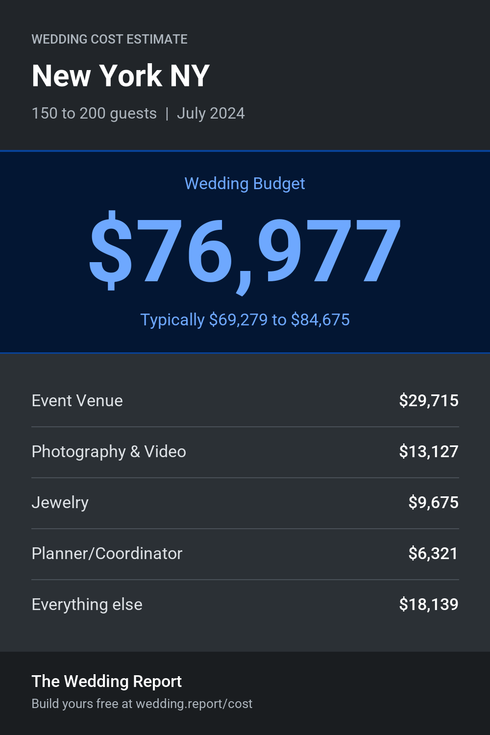 Wedding cost estimate for New York NY