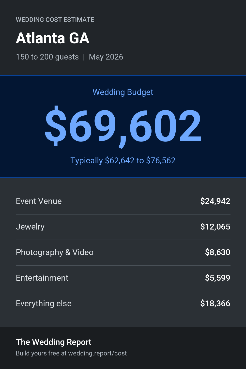 Wedding cost estimate for Atlanta GA