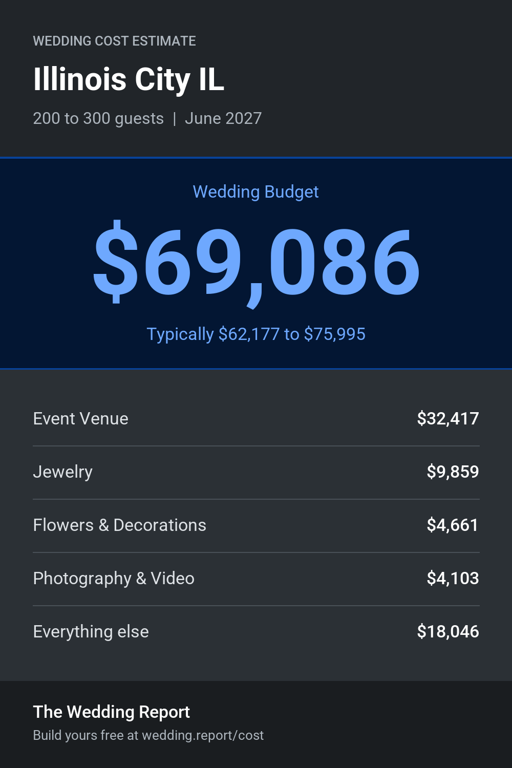 Wedding cost estimate for Illinois City IL