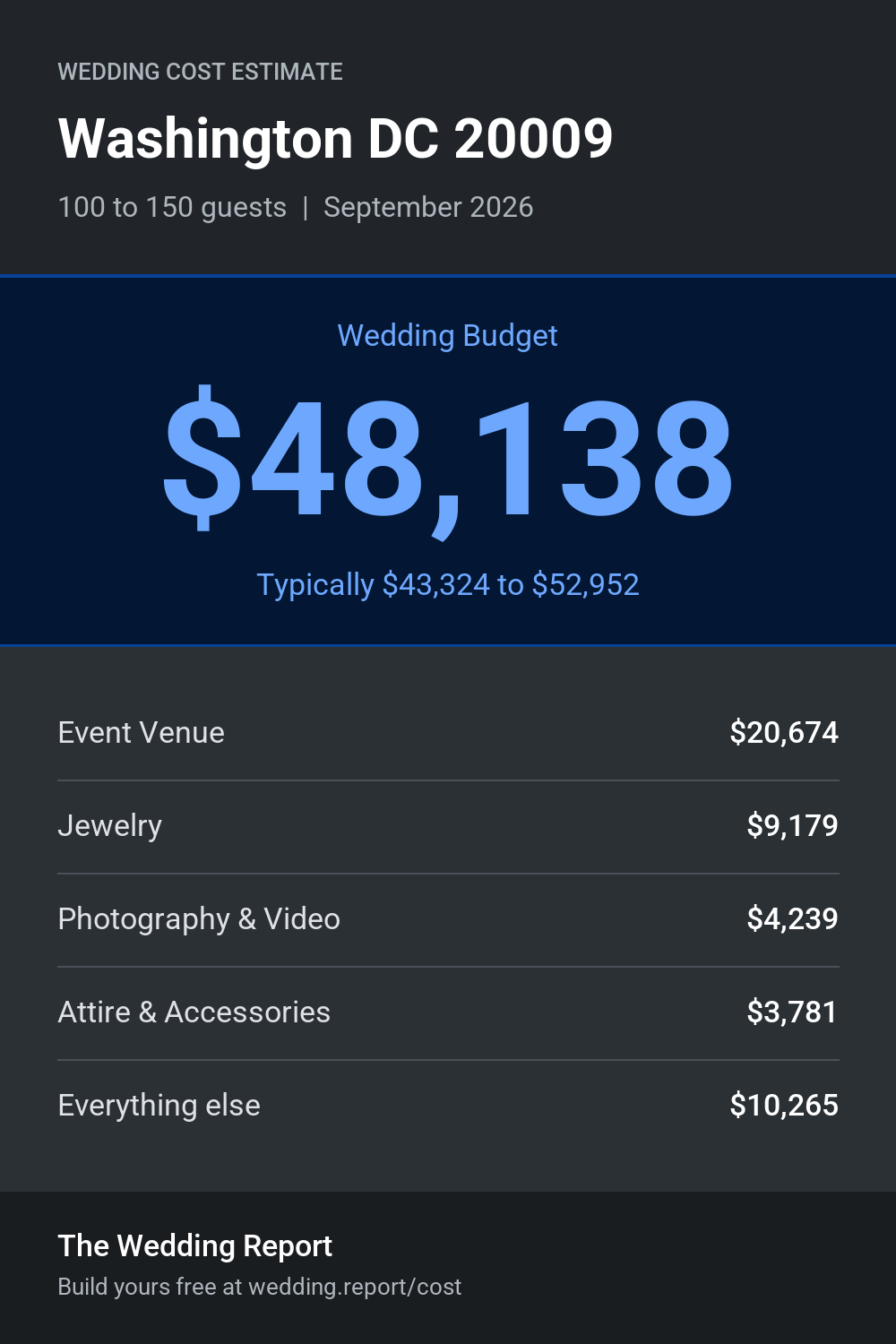 Wedding cost estimate