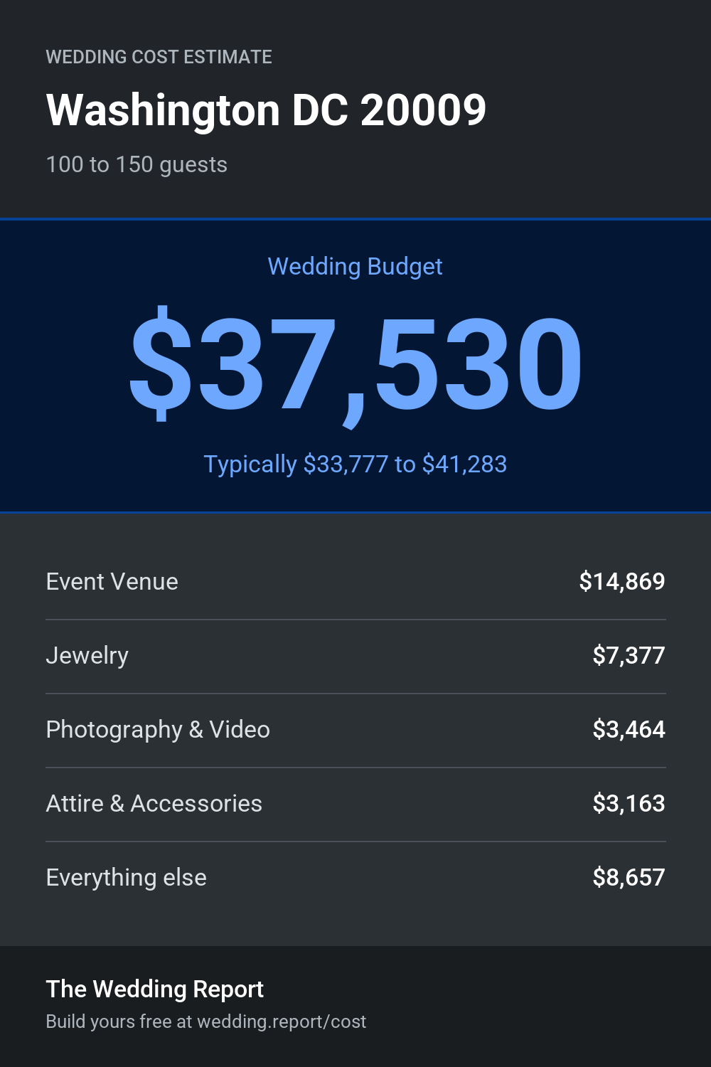 Wedding cost estimate