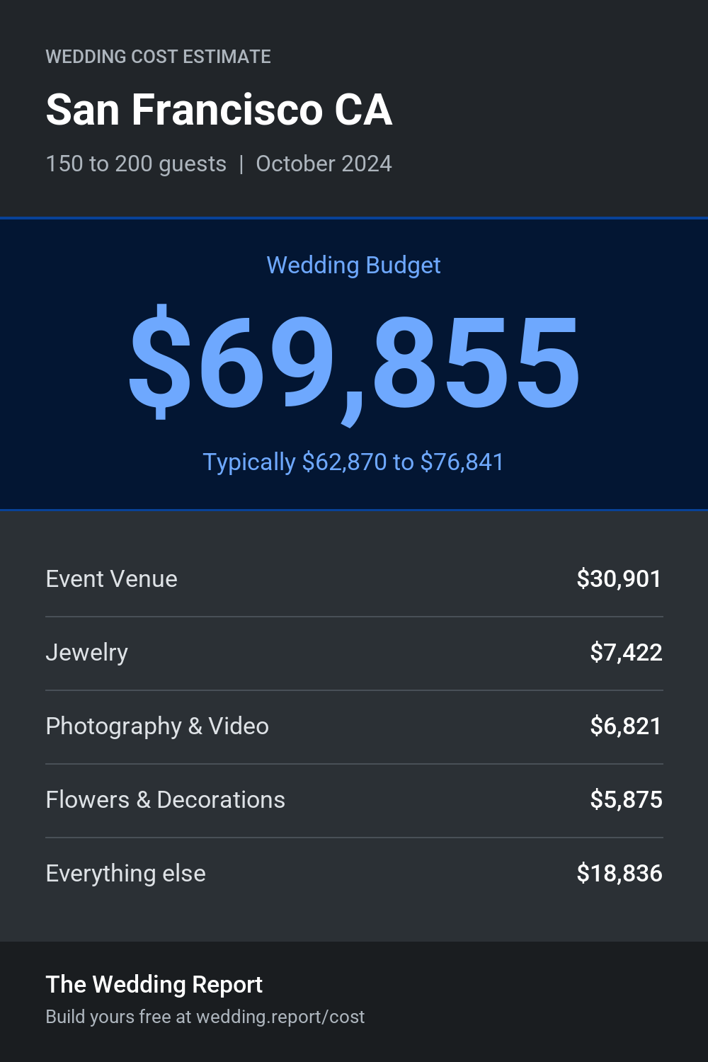 Wedding cost estimate for San Francisco CA