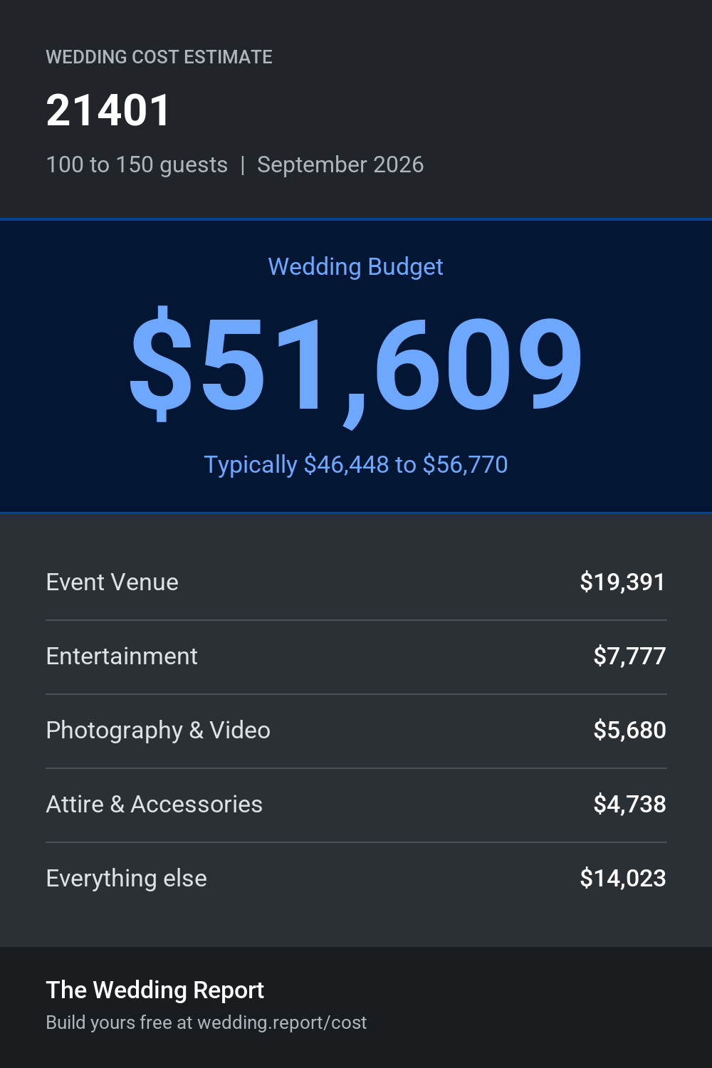 Wedding cost estimate for 21401