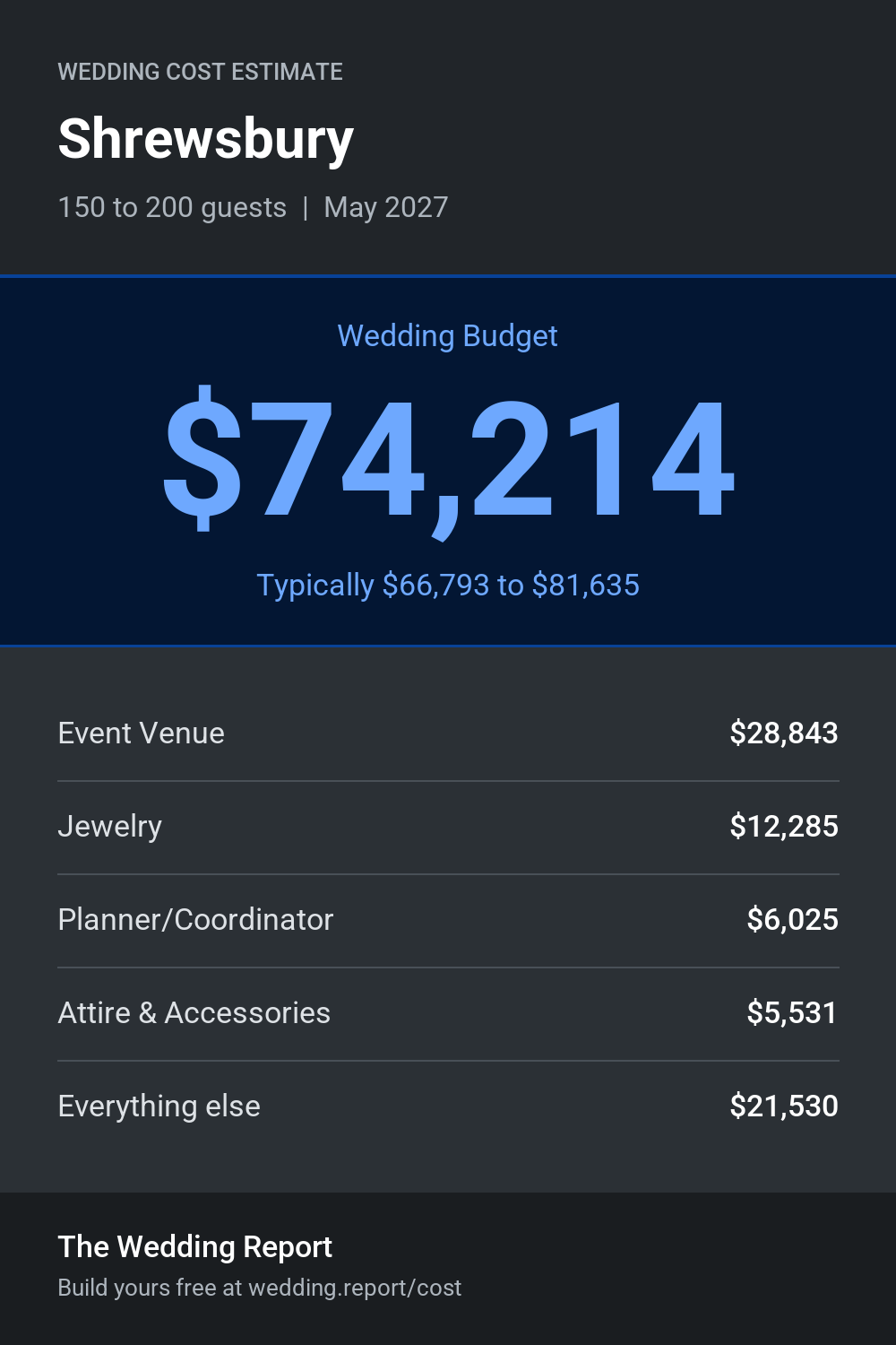 Wedding cost estimate for Shrewsbury