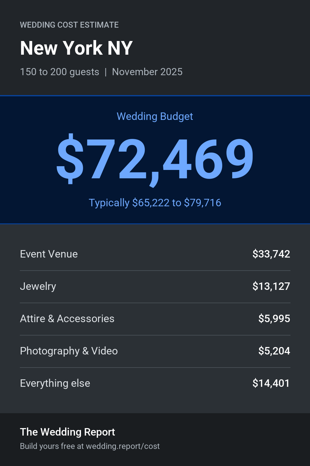 Wedding cost estimate for New York NY