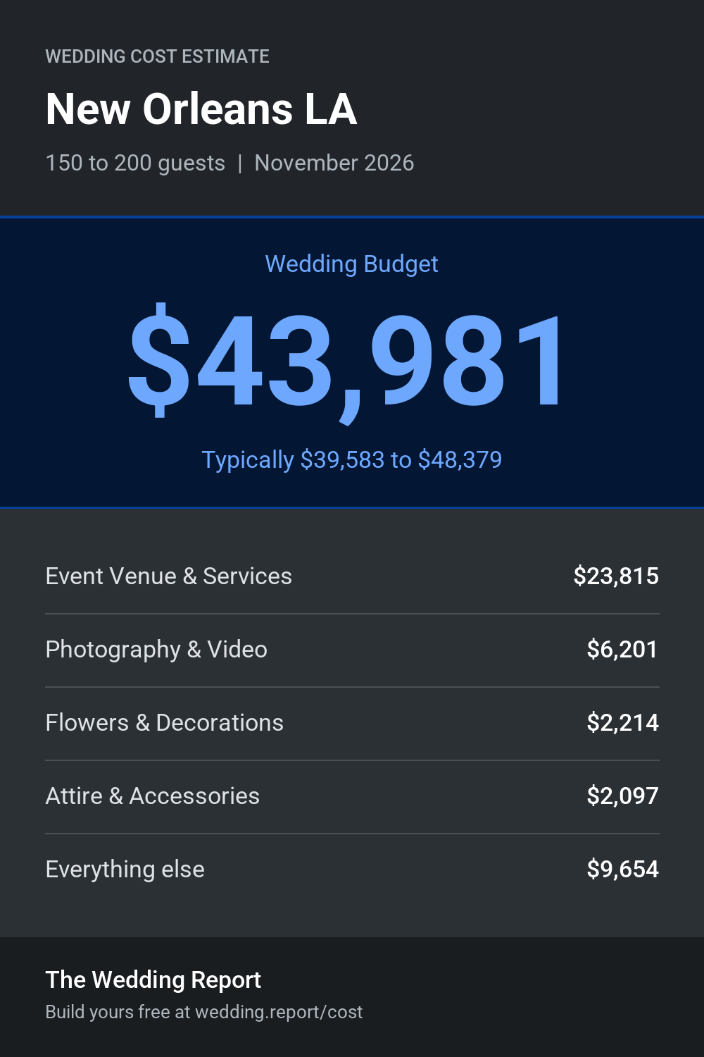 Wedding cost estimate for New Orleans LA