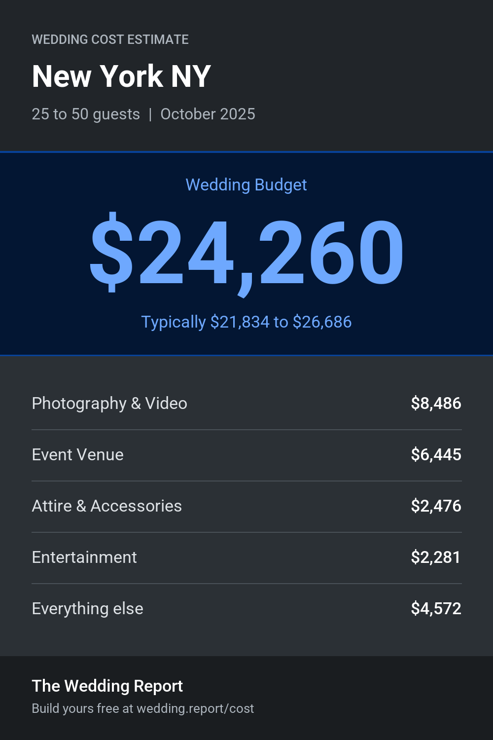 Wedding cost estimate for New York NY