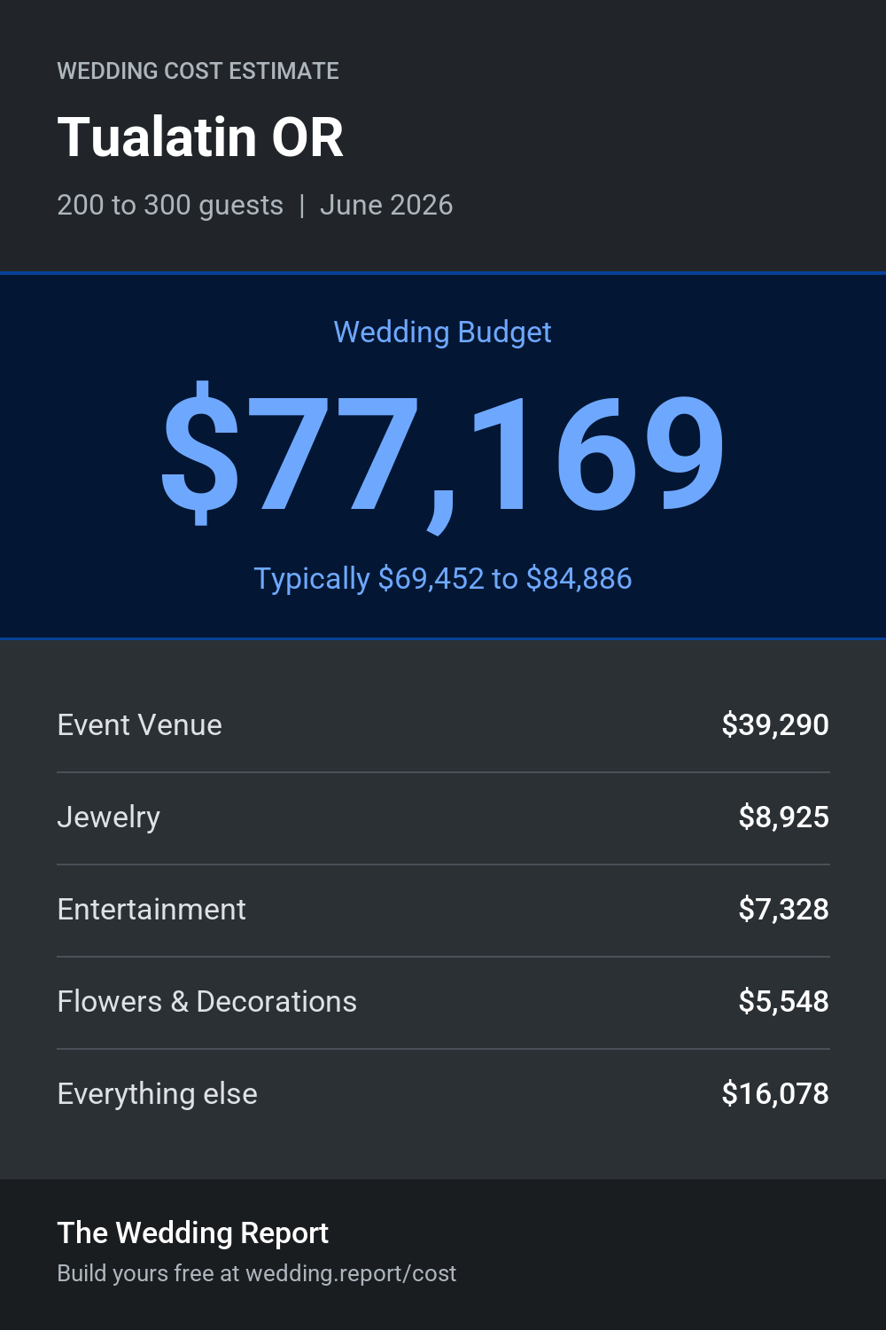 Wedding cost estimate for Tualatin OR