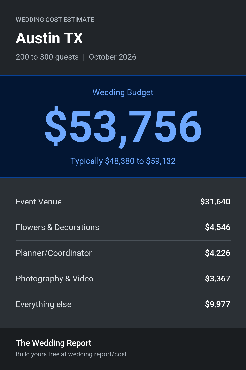 Wedding cost estimate for Austin TX