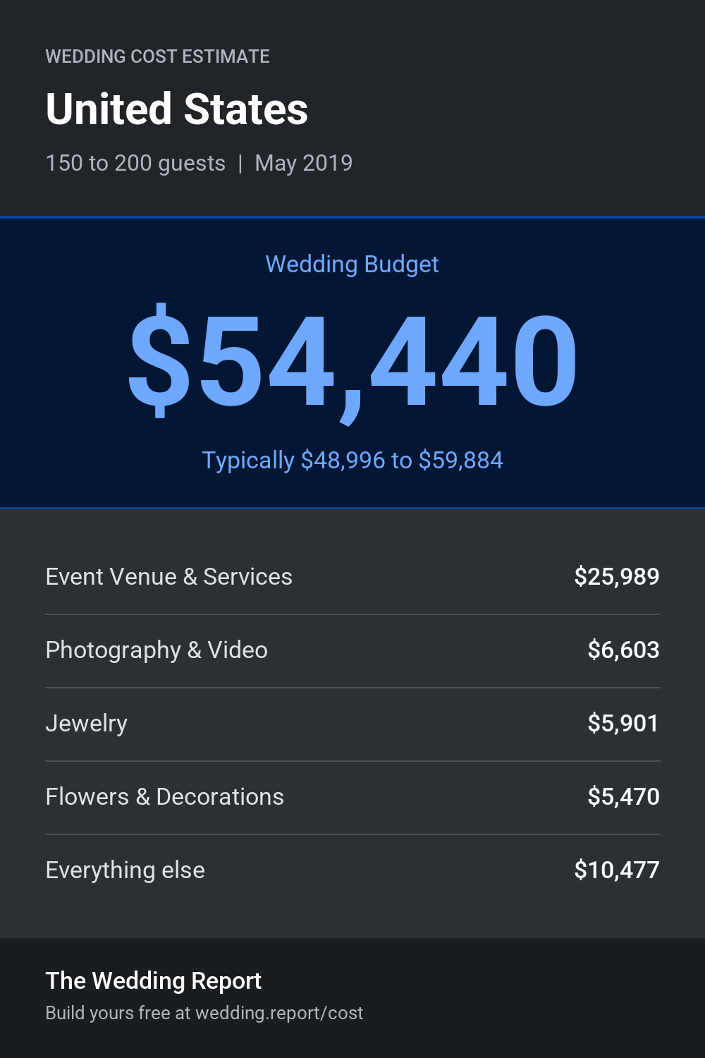 Wedding cost estimate
