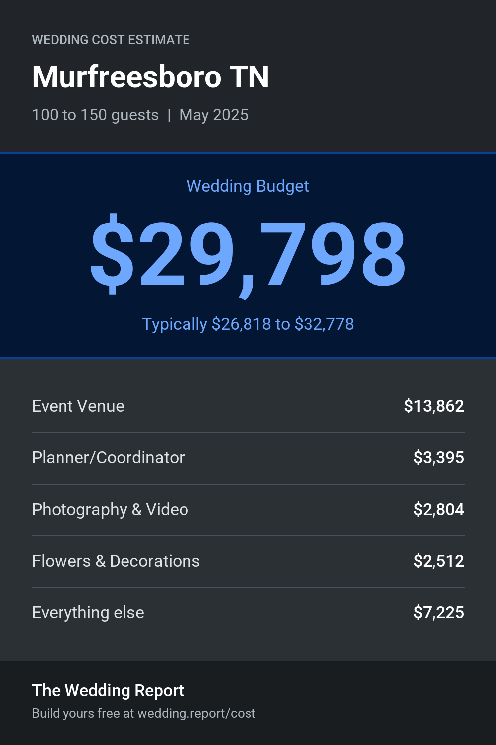 Wedding cost estimate for Murfreesboro TN