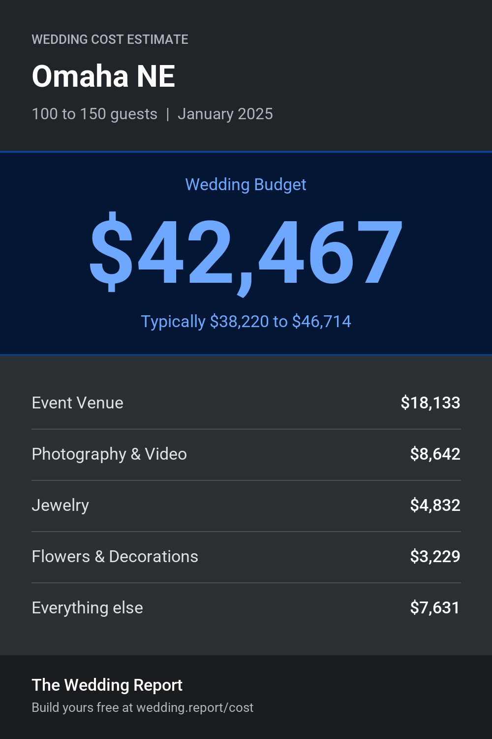 Wedding cost estimate for Omaha NE