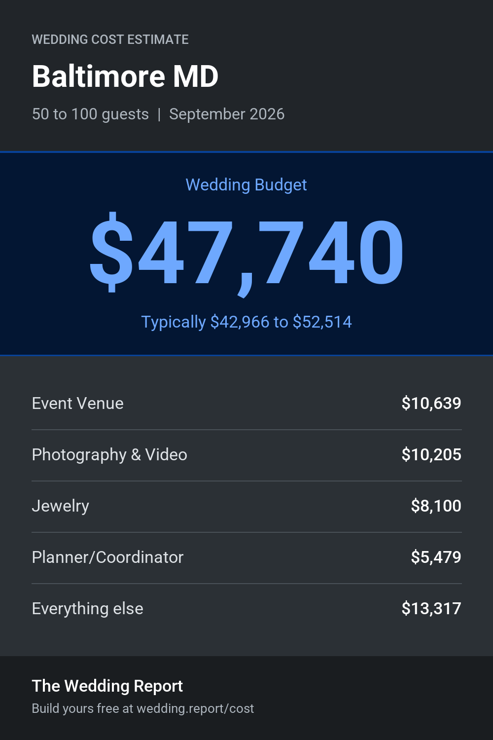 Wedding cost estimate for Baltimore MD