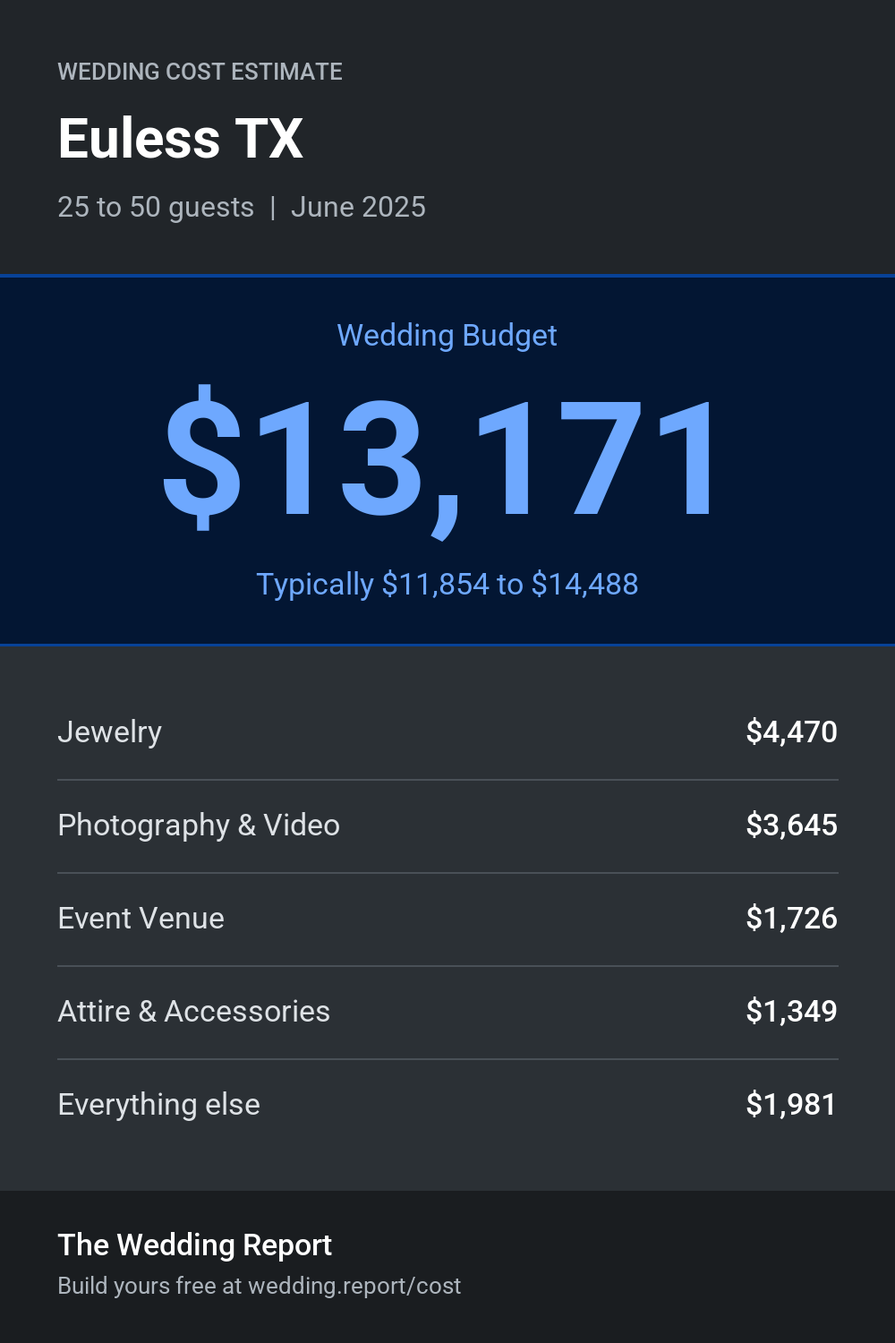 Wedding cost estimate for Euless TX