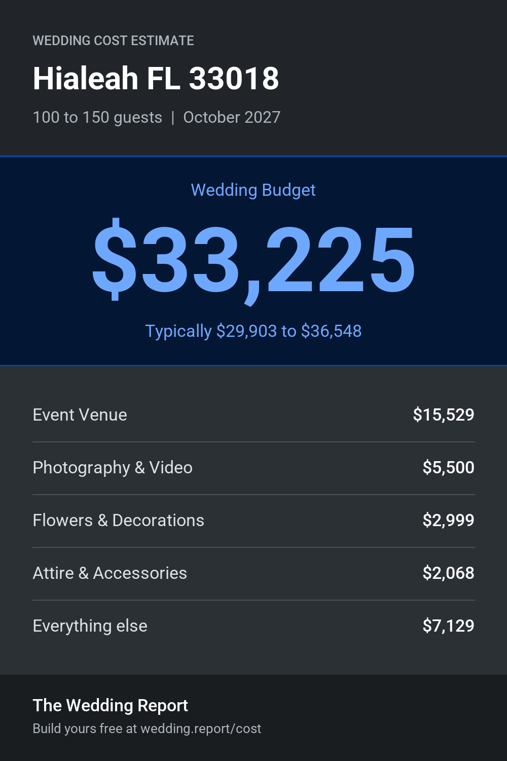 Wedding cost estimate