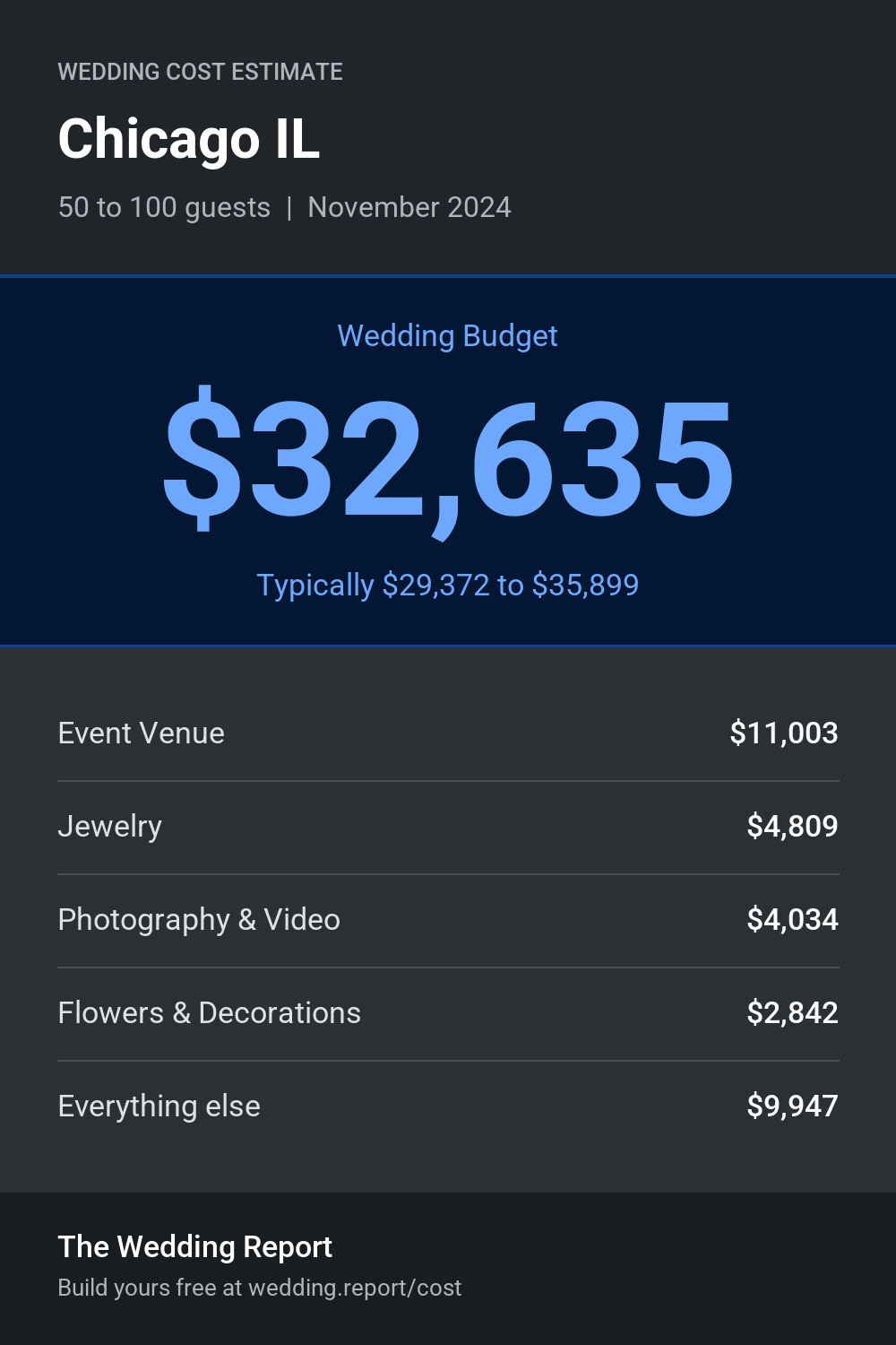 Wedding cost estimate for Chicago IL