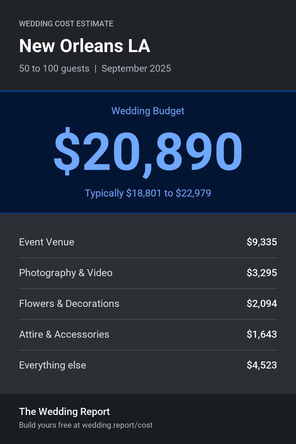 Wedding cost estimate for New Orleans LA