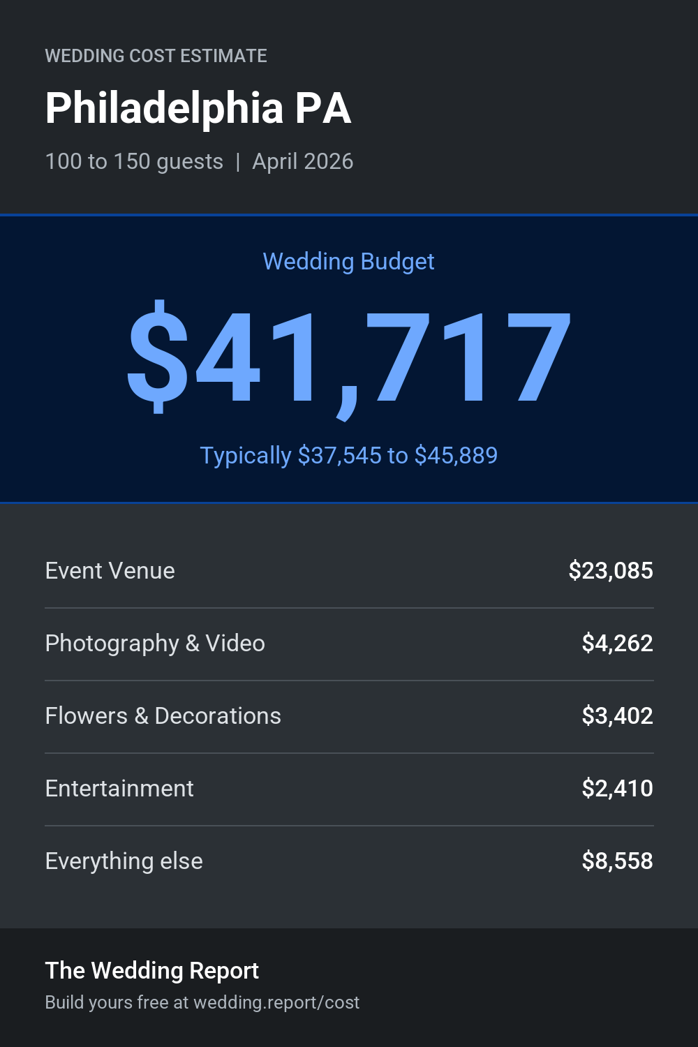 Wedding cost estimate for Philadelphia PA