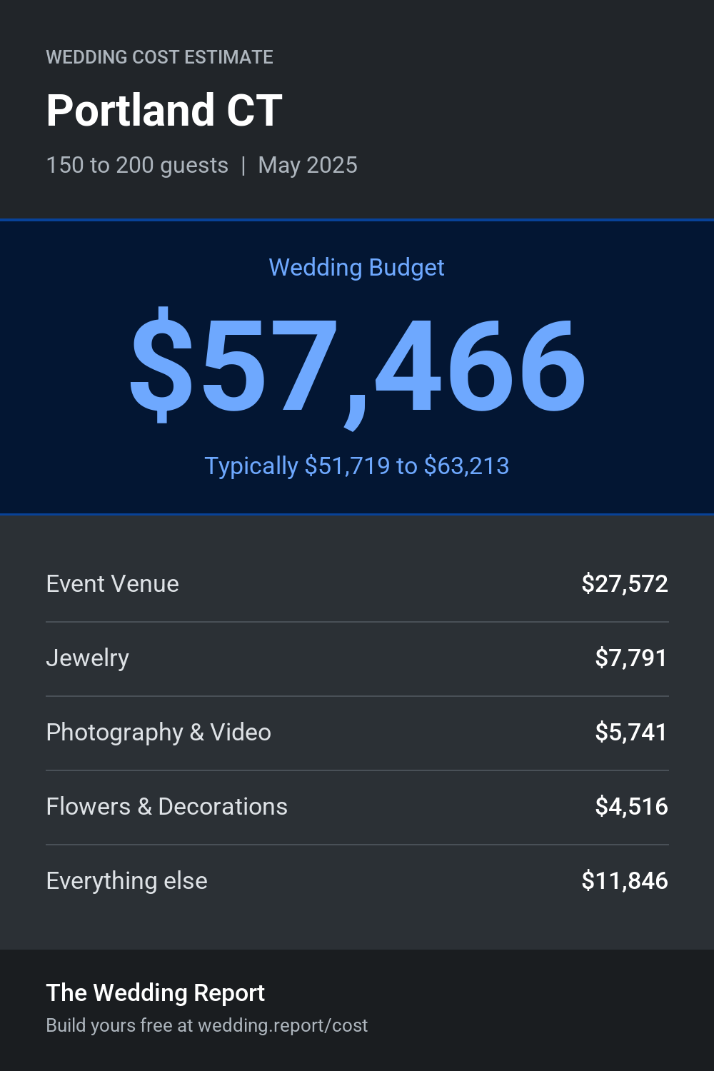 Wedding cost estimate for Portland CT