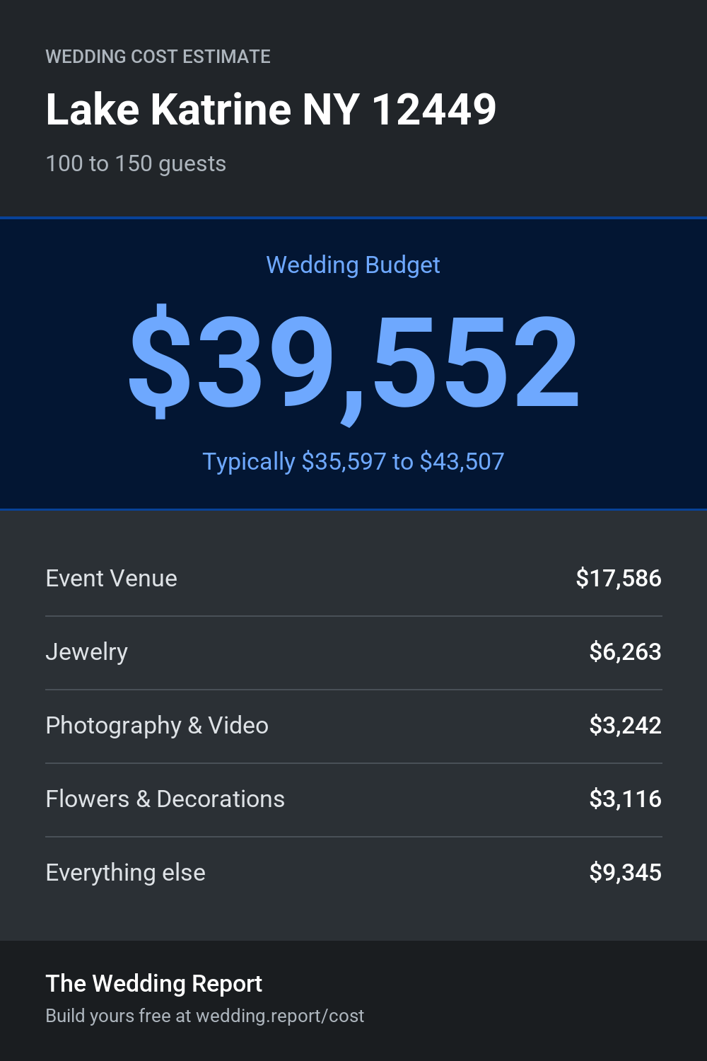 Wedding cost estimate