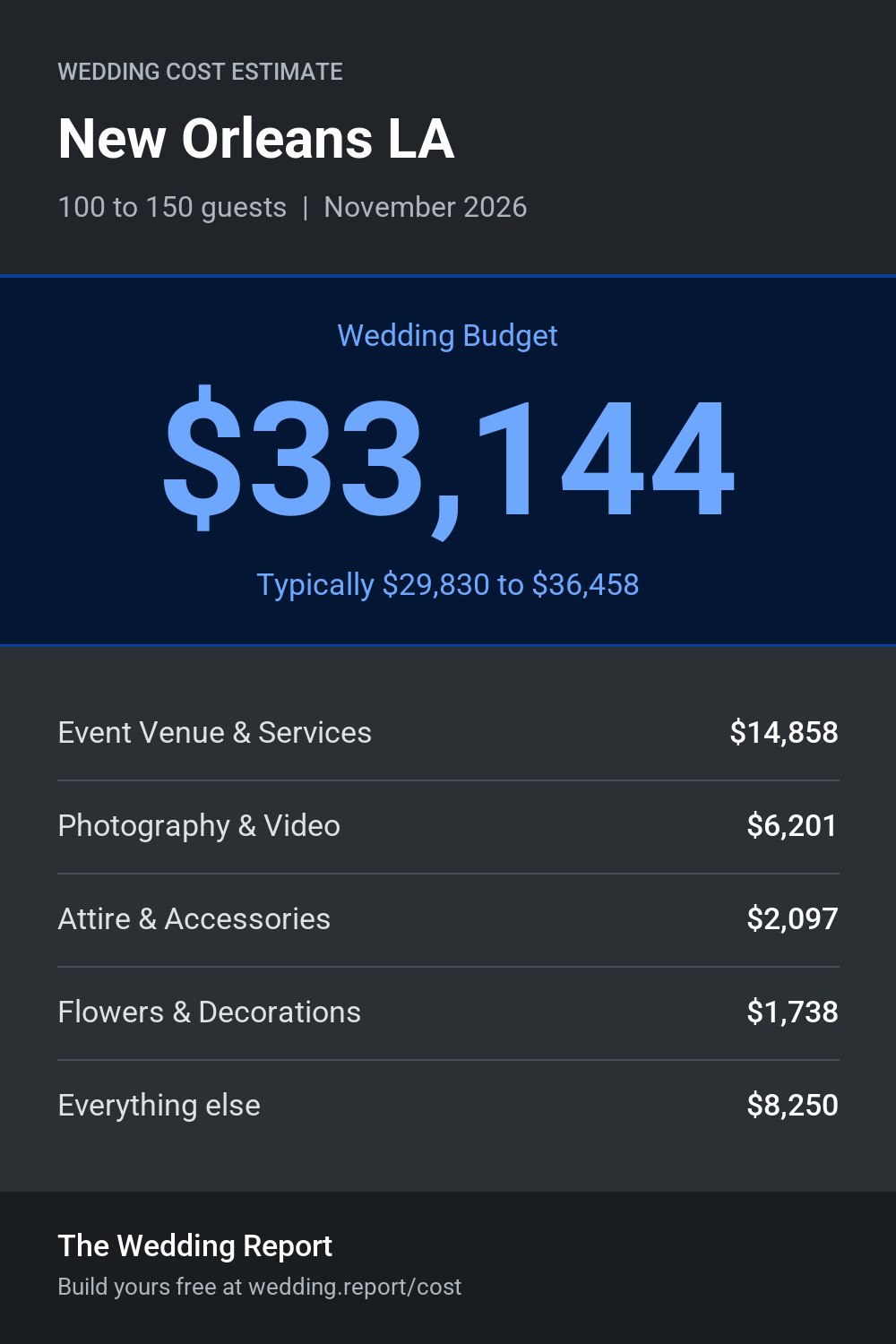 Wedding cost estimate for New Orleans LA