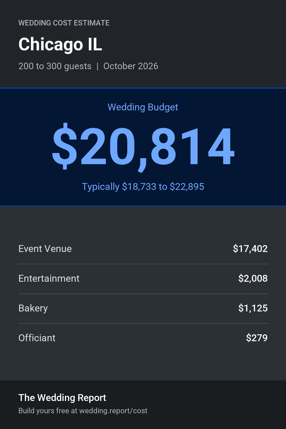 Wedding cost estimate for Chicago IL