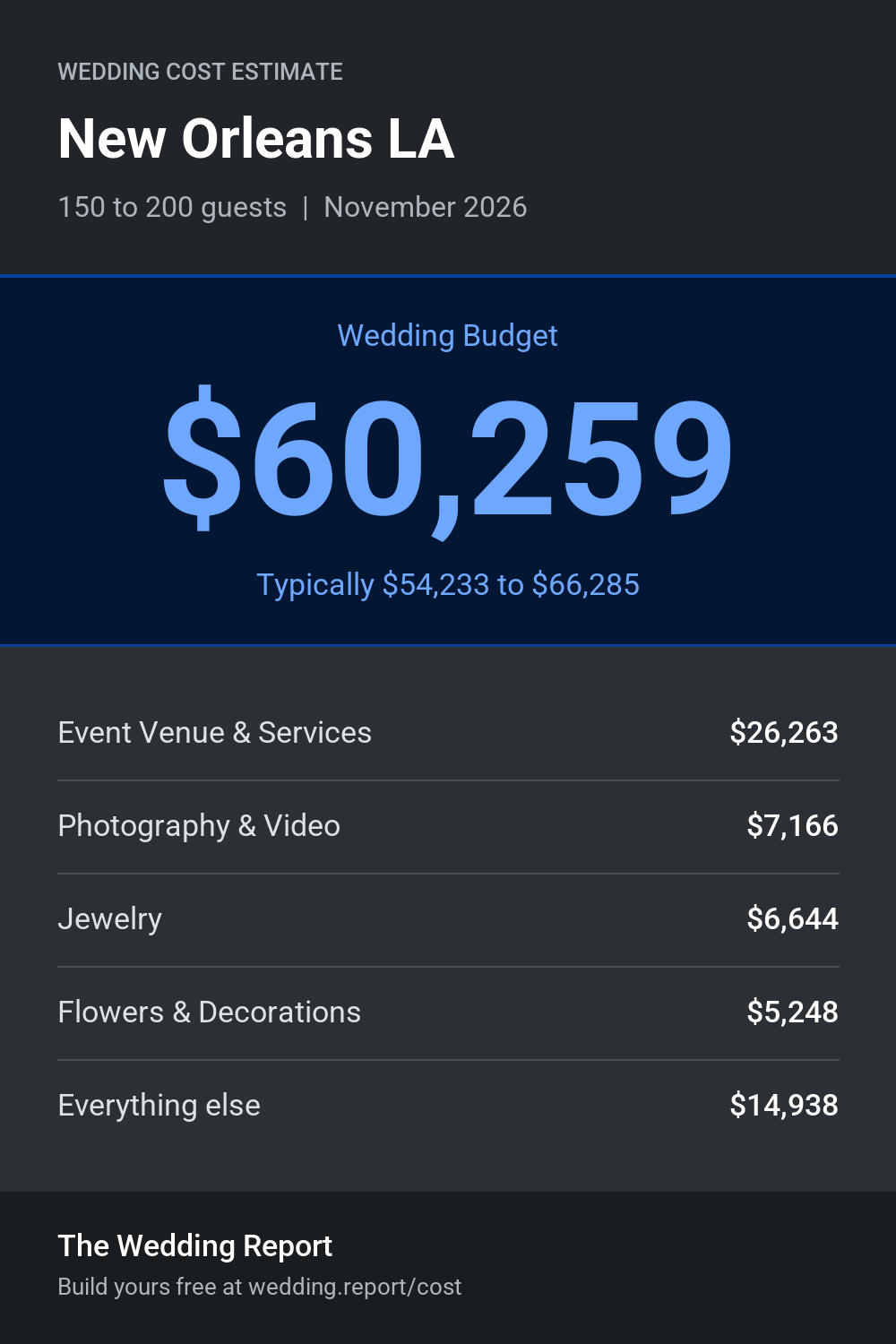 Wedding cost estimate for New Orleans LA
