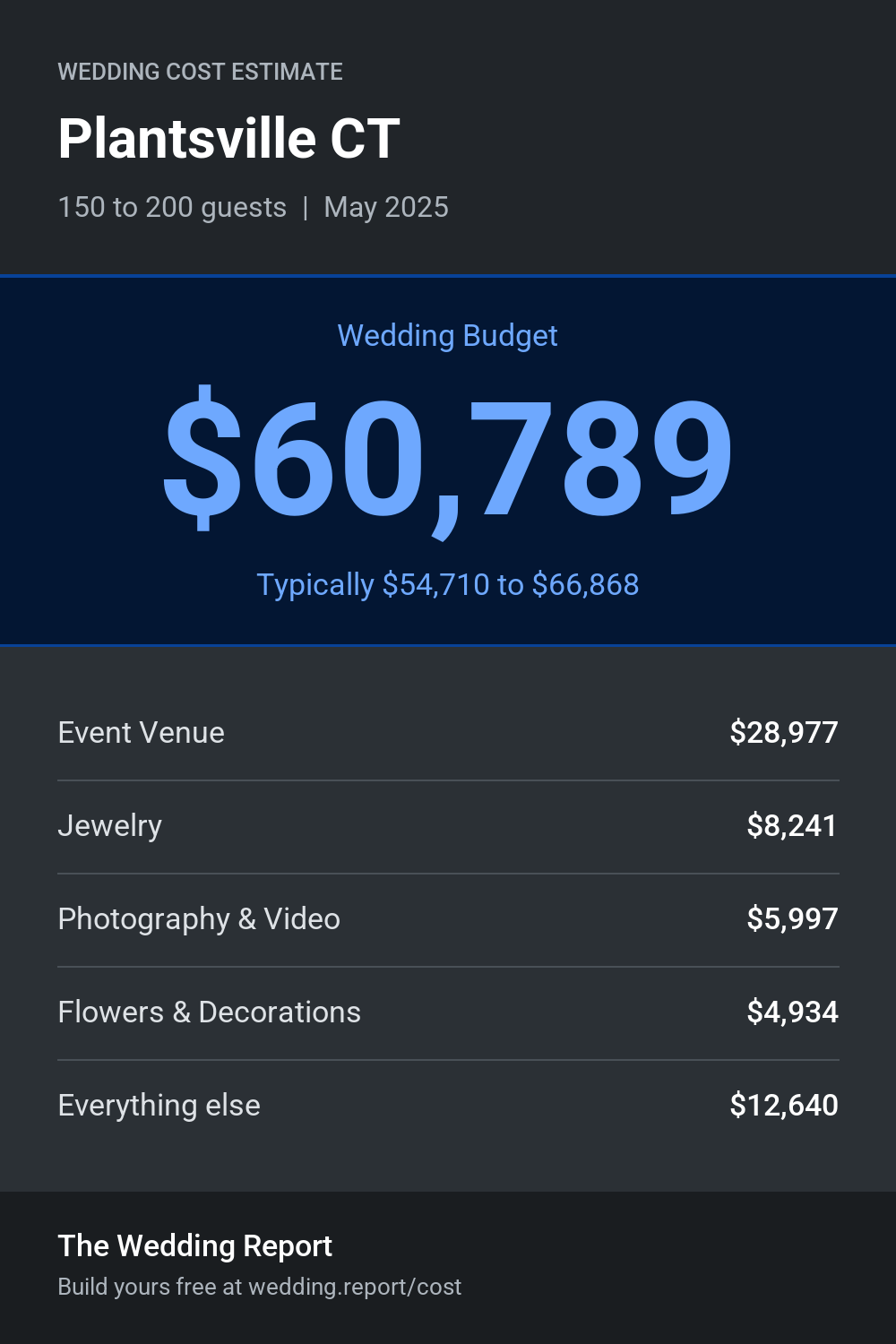 Wedding cost estimate for Plantsville CT