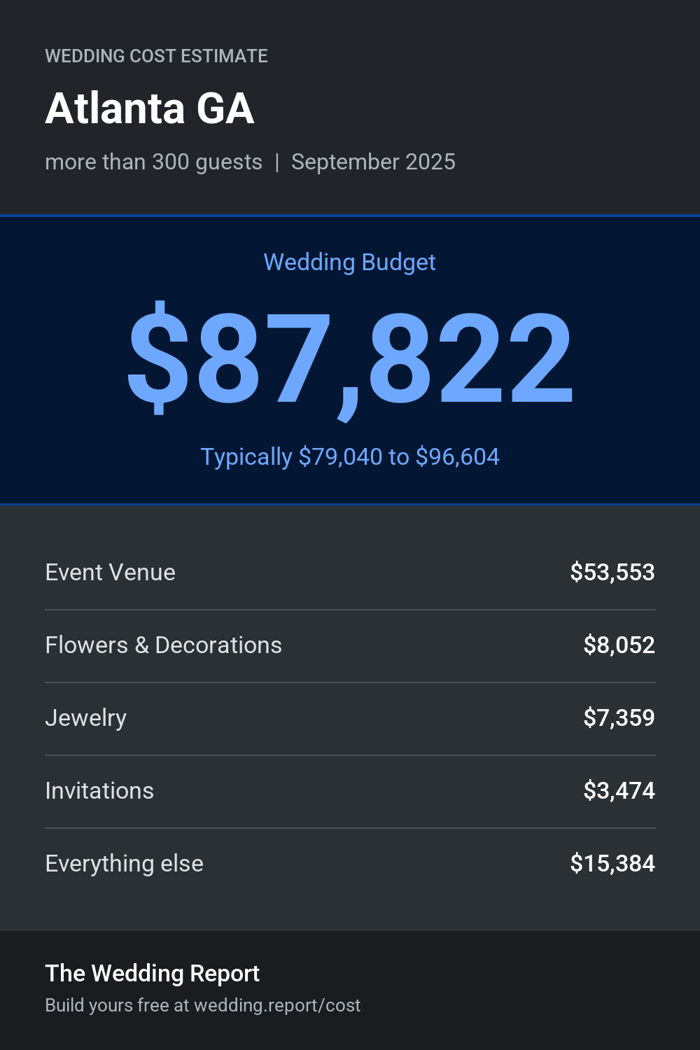 Wedding cost estimate for Atlanta GA